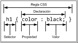 Componentes de un estilo CSS básico