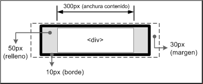 La anchura total de un elemento tiene en cuenta los márgenes, rellenos y bordes