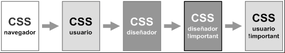 Orden en el que se aplican las diferentes hojas de estilos cuando se utiliza la palabra resevada important