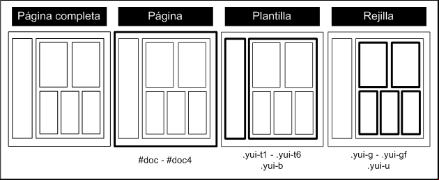 Página, plantilla y rejilla en los layouts de YUI
